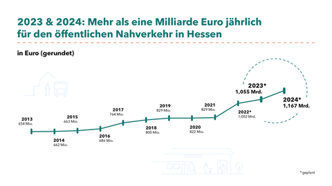Grafik zur Finanzierungsvereinbarung des Nahverkerhs 2023 und 2024