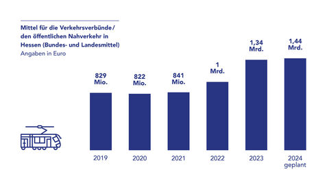 Grafik: Die Mittel für den öffentlichen Nahverkehr sind von 2019 (829 Millionen Euro) kontinuierlich gestiegen. Für 2024 sind 1,44 Milliarden Euro geplant.