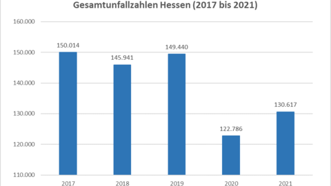 Diagrammdarstellung der Gesamtunfallzahlen in Hessen (2017 bis 2021)