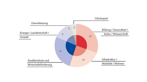 Beteiligungsportfolio im Geschäftsjahr 2021
