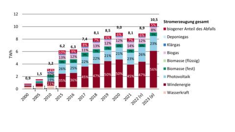 Abbildung 1: Stromerzeugung aus erneuerbaren Energien nach Energieträgern in Hessen