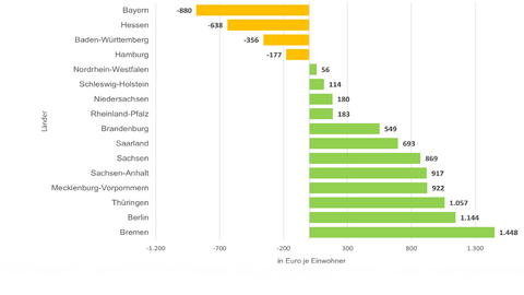 Zu- und Abschläge der einzelnen Bundesländer im Finanzkraftausgleich 2025 (in Euro je Einwohner).